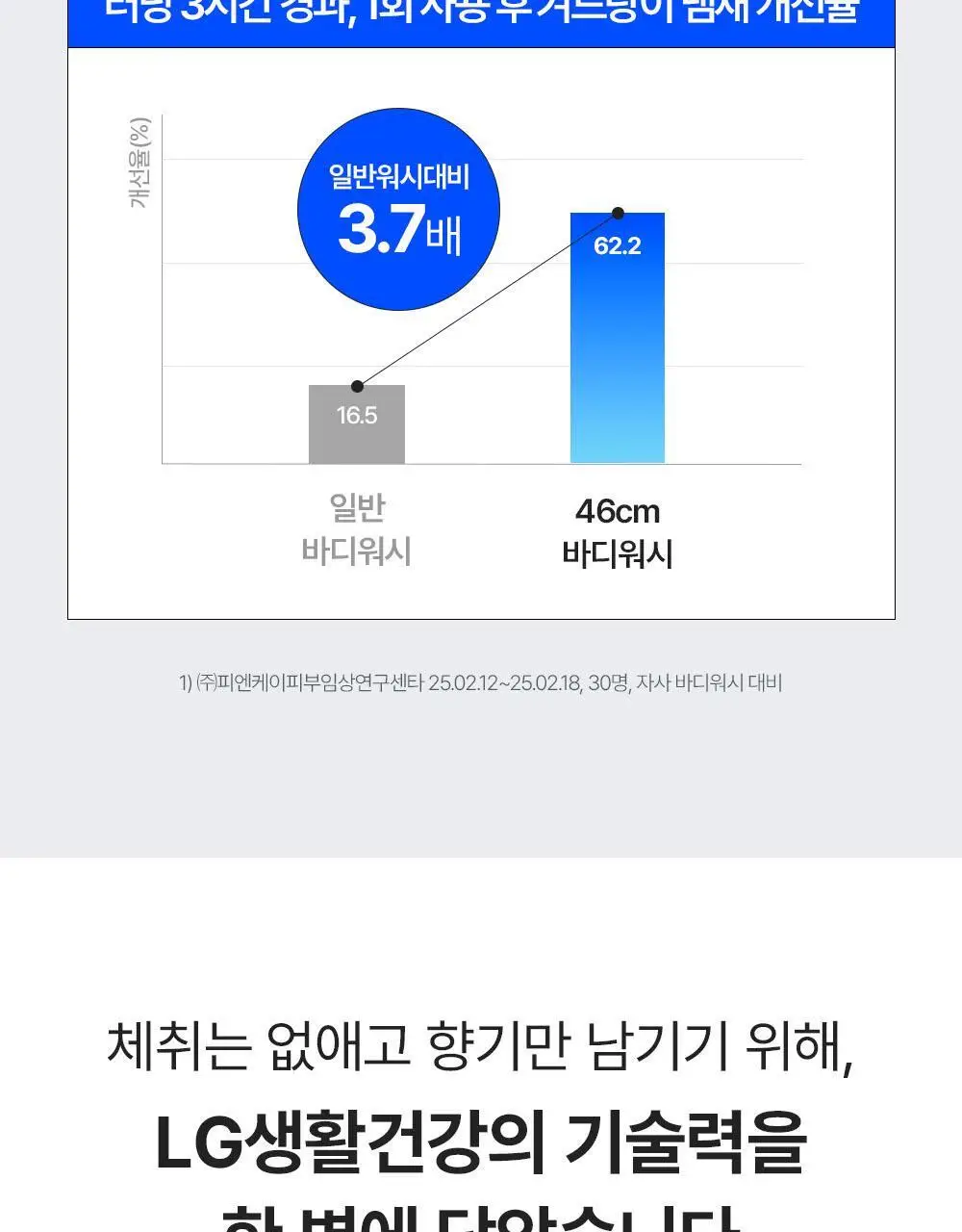 [인생84 PICK] 46cm 체취 땀냄새 솔루션 약산성 데오드란트 바디워시 600ml 3종 택1 상세페이지 19